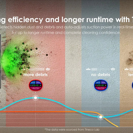 Tineco PURE ONE A50S Aspirapolvere Senza Fili, 185W di Potenza di Aspirazione, 70 Minuti di Autonomia, Serbatoio Polvere da 1L, Spazzola 3DSense, Gestisce Facilmente Sporco di Grandi Dimensioni