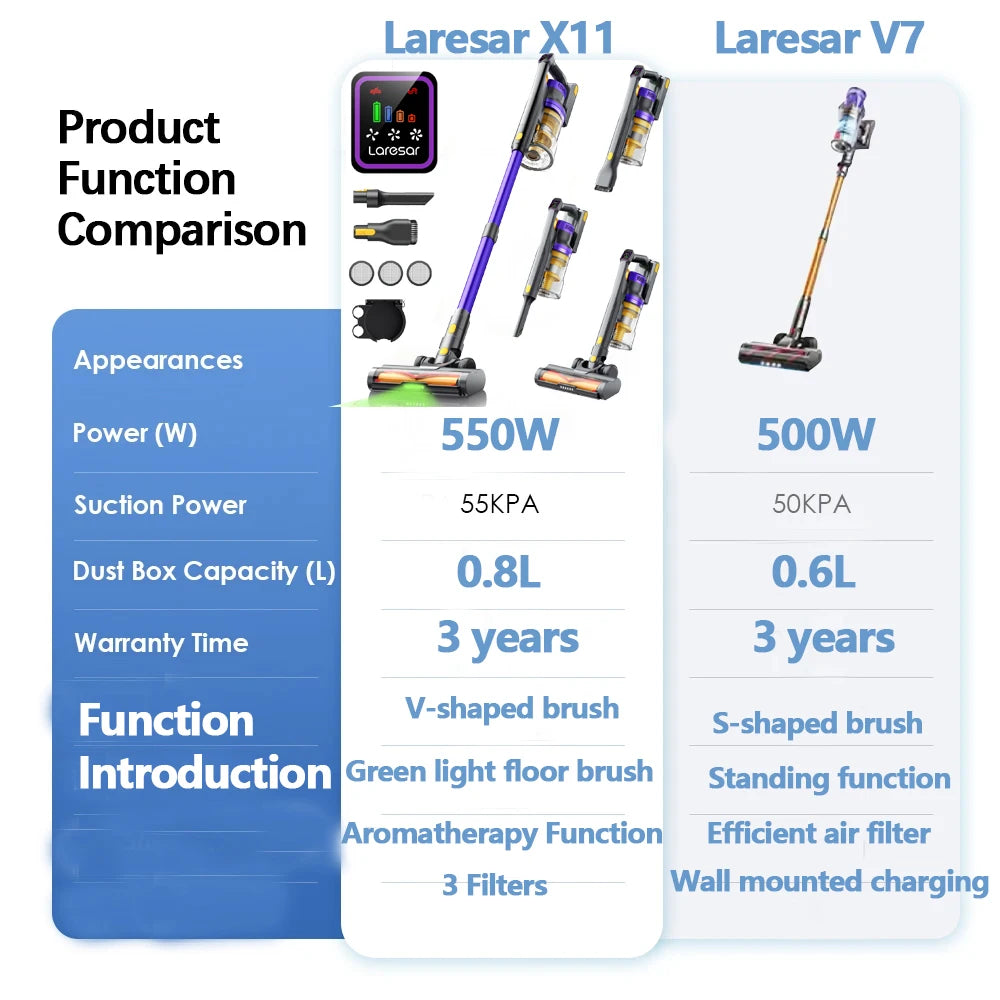 Laresar V7 500W 50000Pa Akku-Staubsauger Handheld Smart Home Appliance Abnehmbarer Akku Staubbehälter
